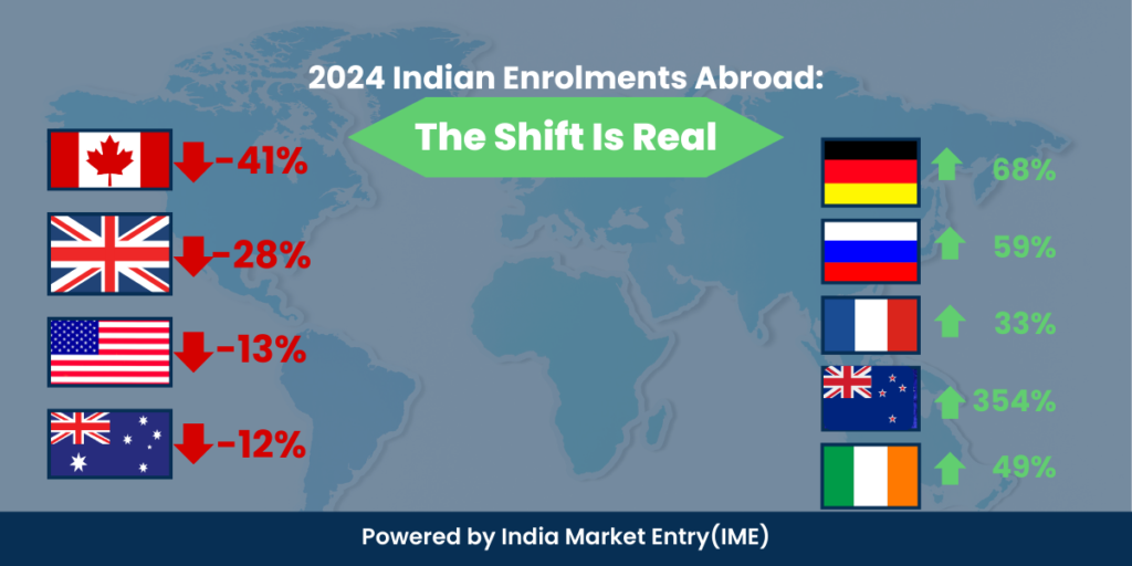 Chart showing Indian student enrolment trends in top study abroad destinations in 2024 with rising interest in Germany, Russia, and New Zealand.