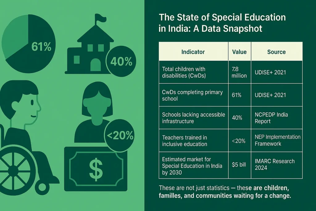 Special Education: Are We Leaving Millions Behind?